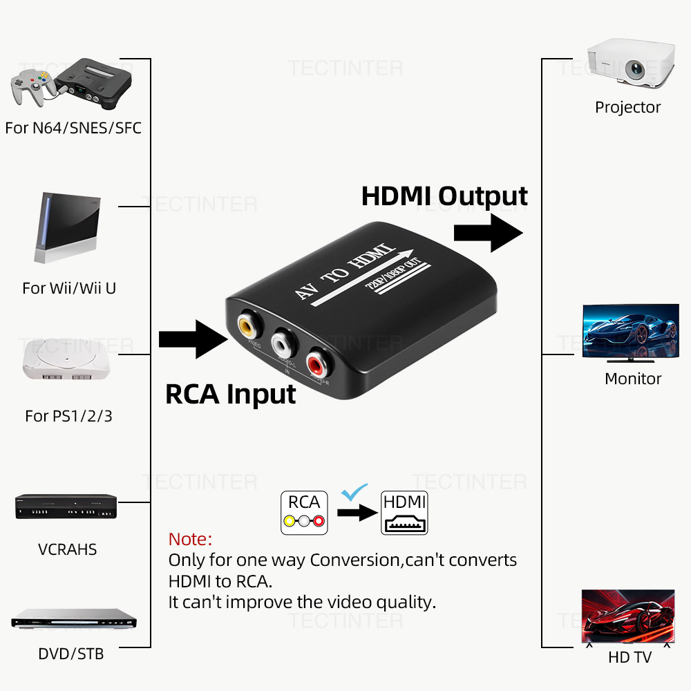 HD 1080P AV to HDMI RCA To HDM - Gaming Console Xbox One のレビューと価格